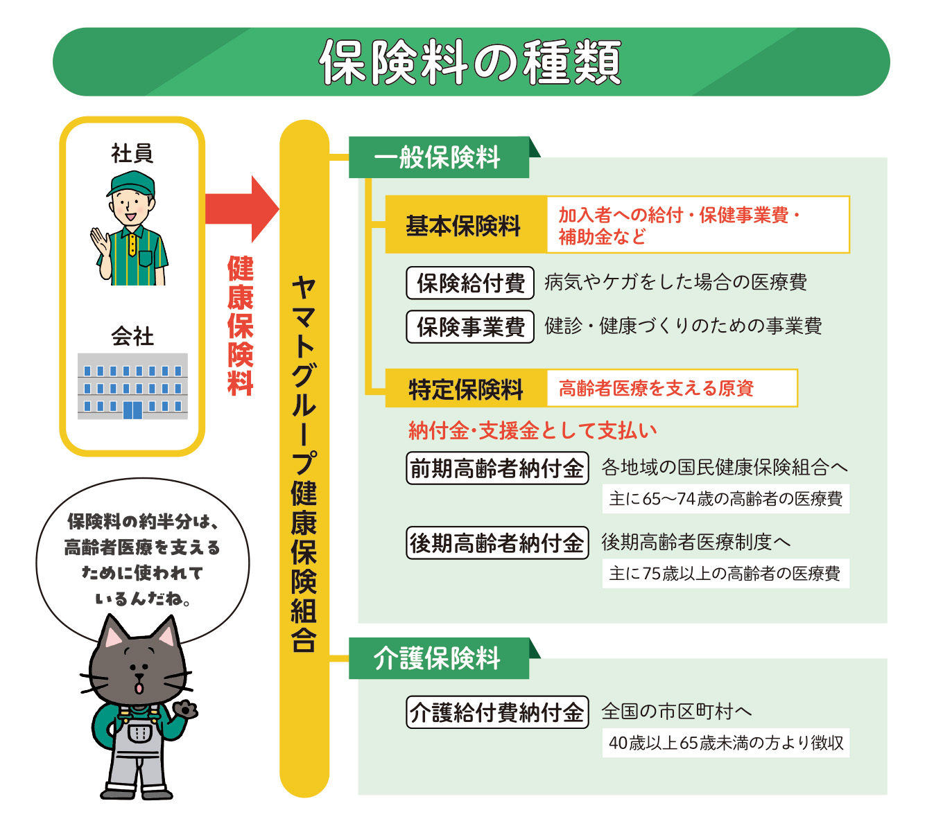 保険料の種類