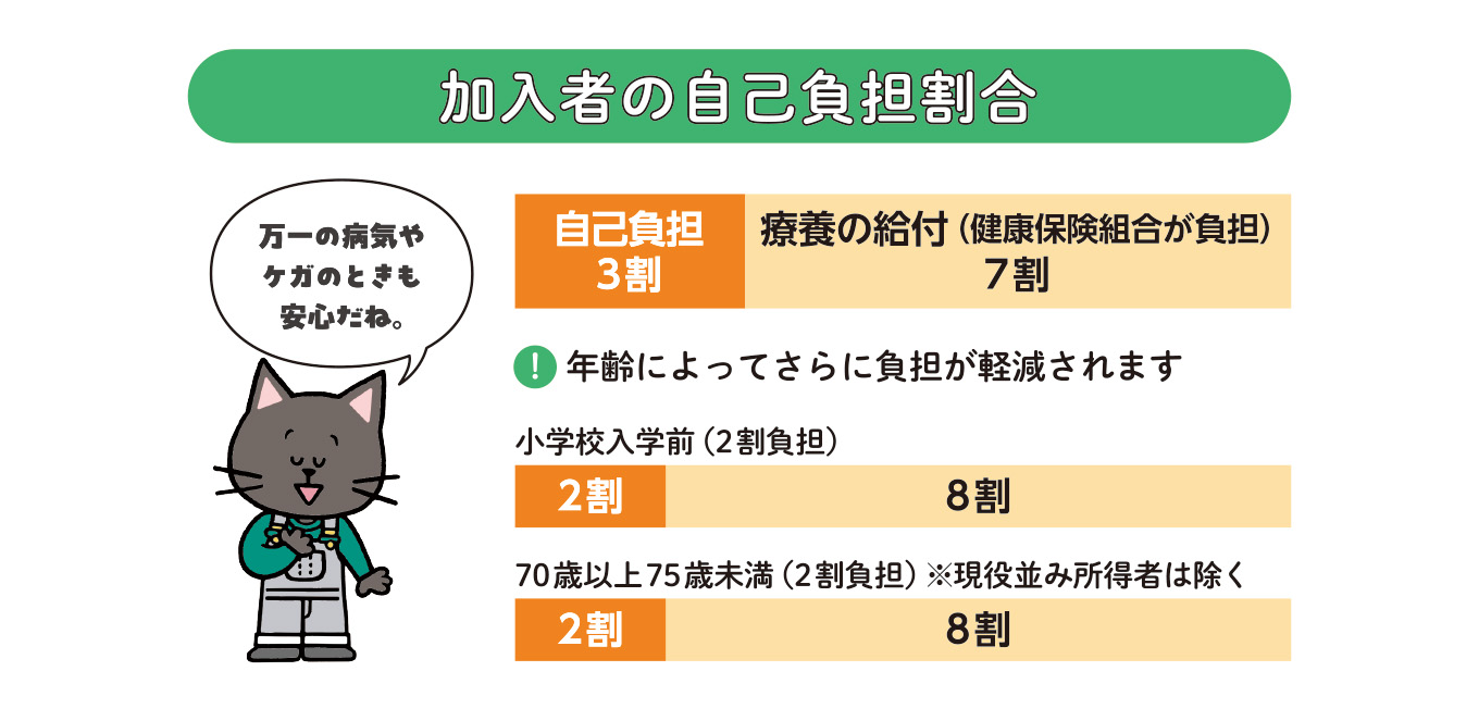 加入者の自己負担割合