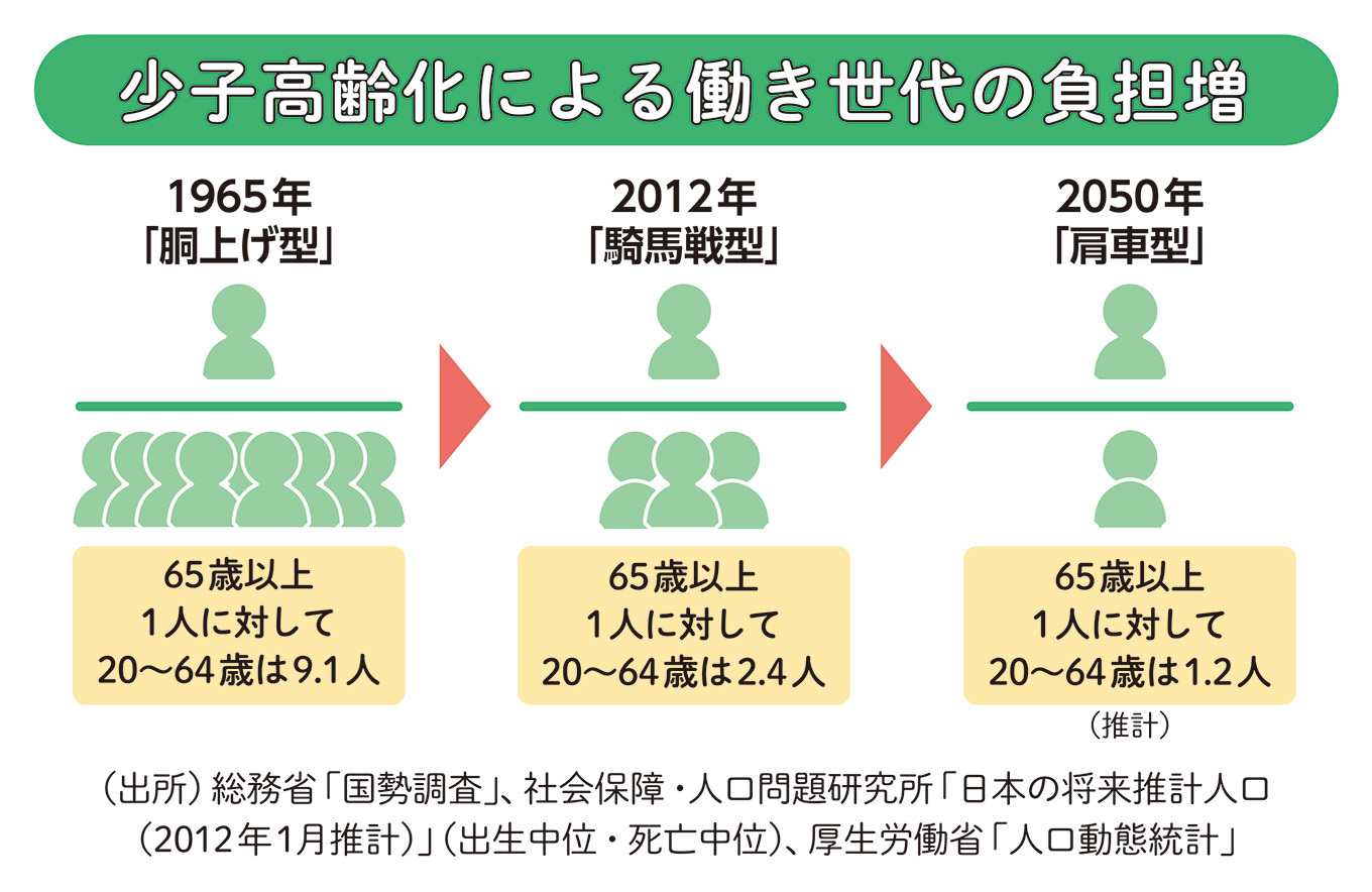 少子高齢化による働き世代の負担増