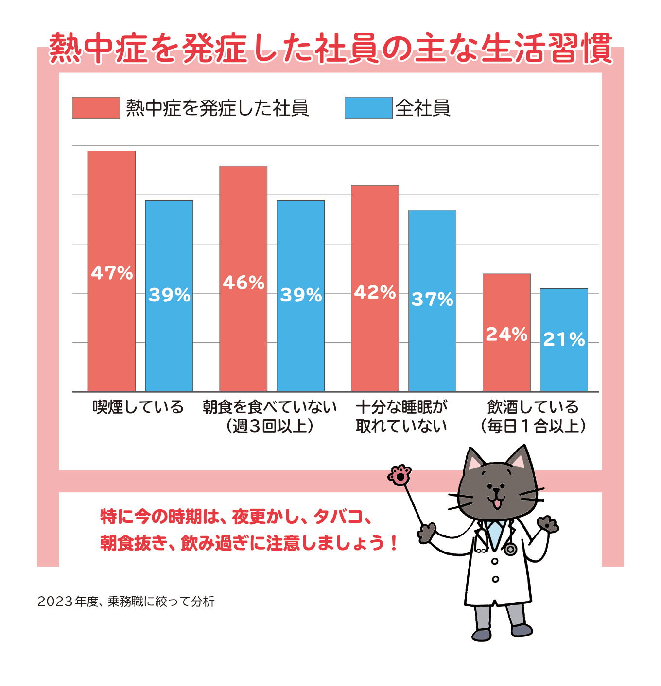 熱中症を発症した社員の主な生活習慣
