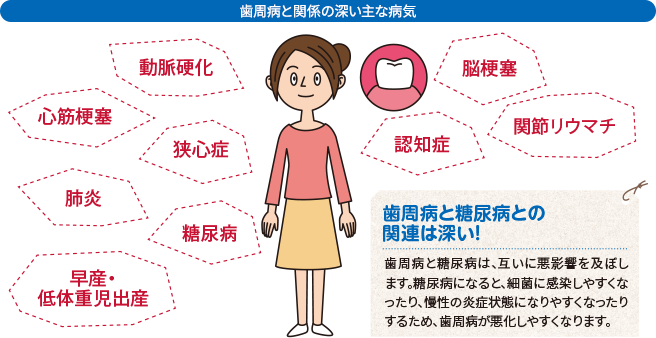 たばこの煙火のついたたばこから立ち上がる副流煙主流煙の何倍もの有害物質が！ニコチンは2.8倍タールは3.4倍アンモニアは46倍一酸化炭素は4.7倍喫煙者がフィルターを通して吸い込み体内に入る主流煙たばこの煙に含まれる3大有害物質ニコチン血管の収縮や血中コレステロールの増加を招き、動脈硬化を促進させる一酸化炭素血液中のヘモグロビンの酸素運搬能力を低下させ、体の各組織を酸素欠乏にさせる。タール数多くの発がん性物質を含む。がんの発生を助け、その発育を加速させる。