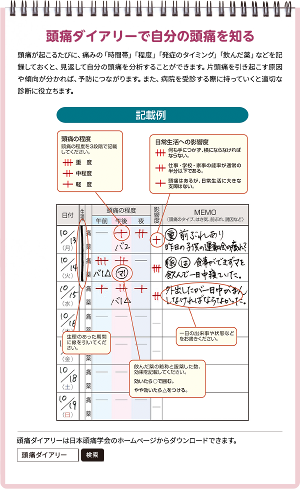 頭痛ダイアリーで自分の頭痛を知る 頭痛が起こるたびに、痛みの「時間帯」「程度」「発症のタイミング」「飲んだ薬」などを記録しておくと、見返して自分の頭痛を分析することができます。片頭痛を引き起こす原因や傾向が分かれば、予防につながります。また、病院を受診する際に持っていくと適切な診断に役立ちます。 頭痛ダイアリは日本頭痛学会のホームページからダウンロードできます。 頭痛ダイアリー 検索