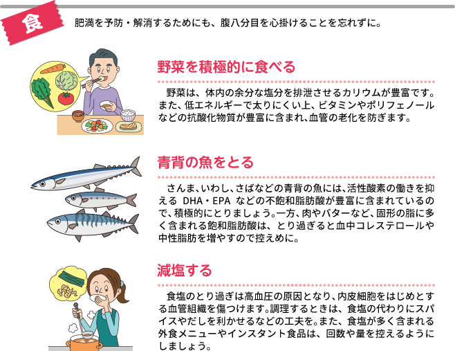 食 肥満を予防解消するためにも、腹八分目を心掛けることを忘れずに。 野菜を積極的に食べる 青背の魚をとる 減塩する