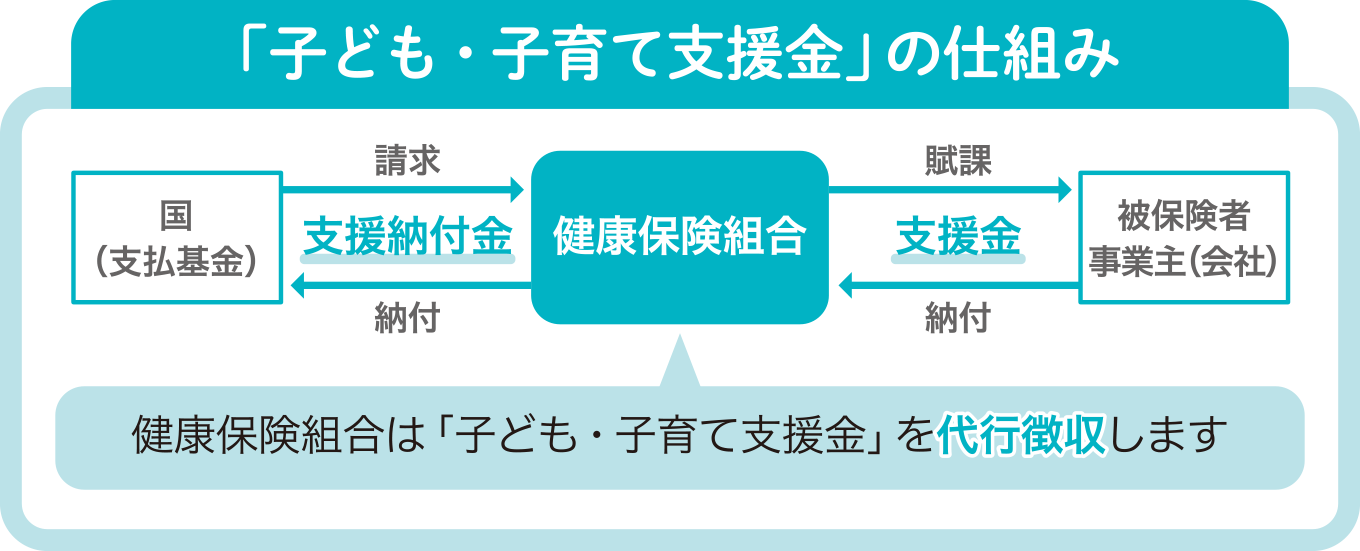 「子ども・子育て支援金」の仕組み