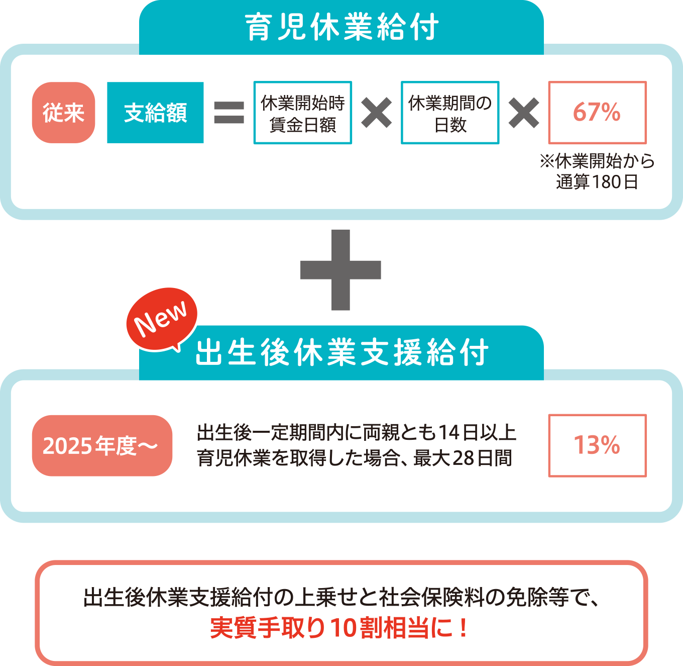 出生後休業支援給付の上乗せと社会保険料の免除等で、実質手取り10割相当に!