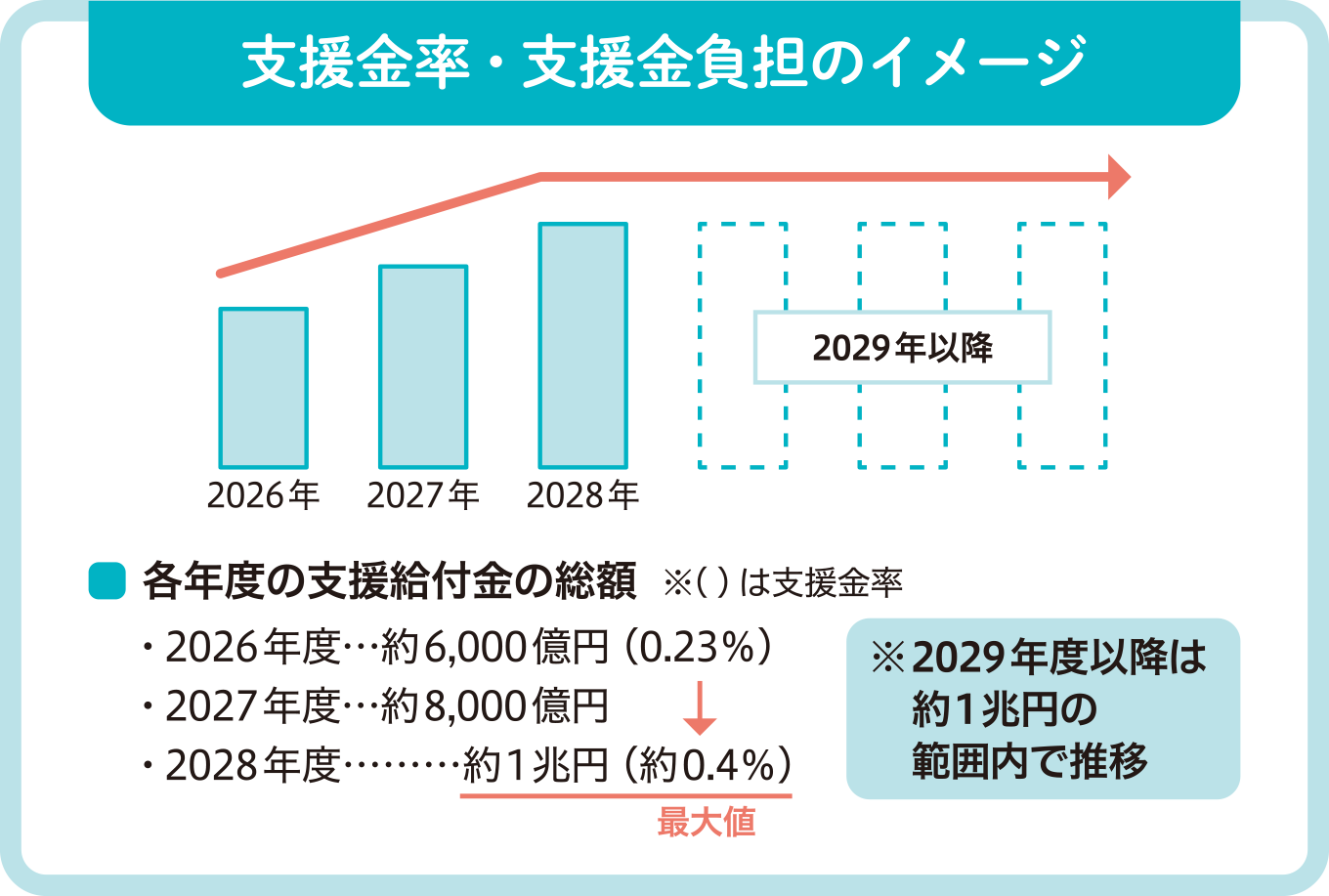支援金率・支援金負担のイメージ