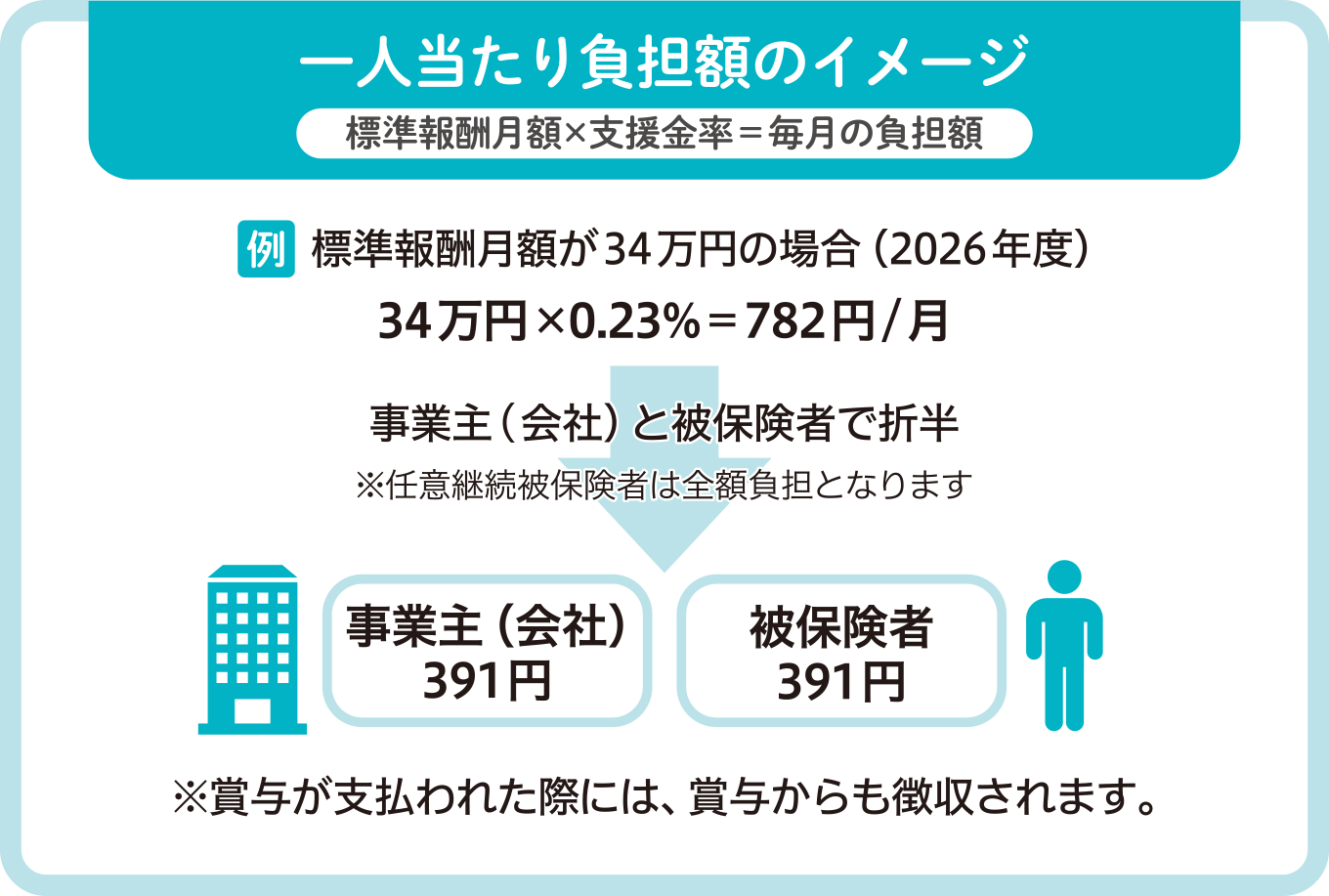 一人当たり負担額のイメージ